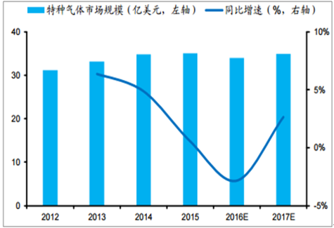 Analysis of the Market Size of China's Electronic Specialty Gas Industry in 2017